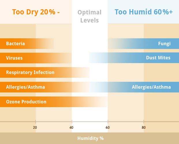 Ideal Indoor Humidity Chart