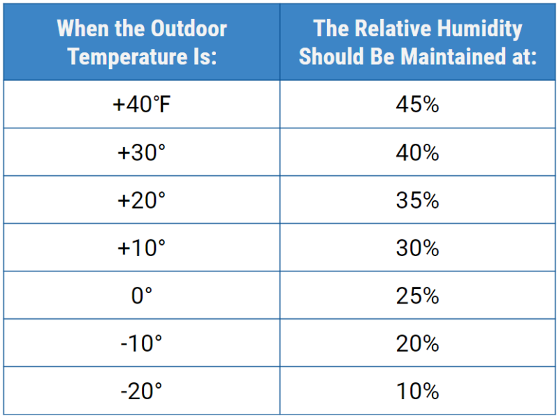 living room humidity level