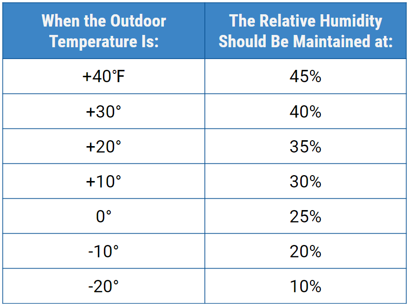 home humidity levels chart