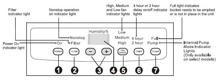 TOSOT Dehumidifier Display Screen