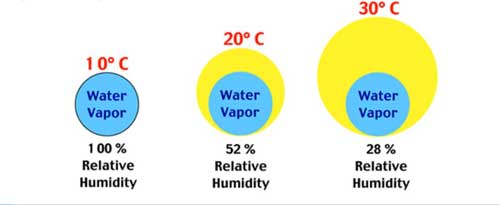 RH-Amount-of-water-in-the-air